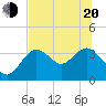 Steinhatchee tide chart for Monday, June 20, 2022