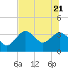 Steinhatchee tide chart for Tuesday, June 21, 2022