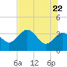 Steinhatchee tide chart for Wednesday, June 22, 2022