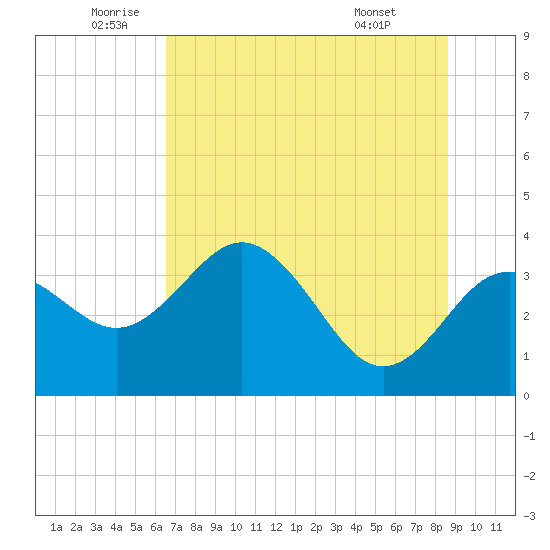 Steinhatchee tide chart for Thursday, June 23, 2022