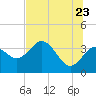 Steinhatchee tide chart for Thursday, June 23, 2022