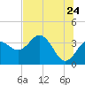 Steinhatchee tide chart for Friday, June 24, 2022