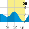 Steinhatchee tide chart for Saturday, June 25, 2022