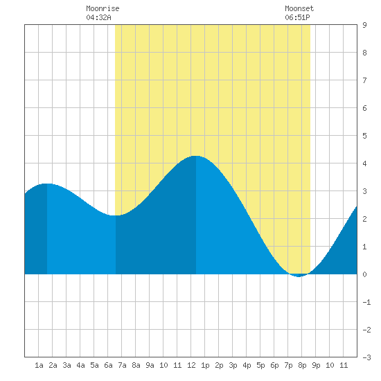 Steinhatchee tide chart for Sunday, June 26, 2022