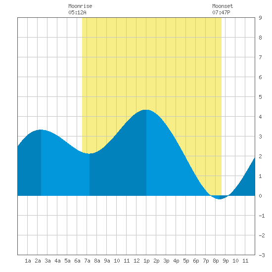 Steinhatchee tide chart for Monday, June 27, 2022