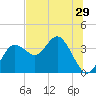 Steinhatchee tide chart for Wednesday, June 29, 2022
