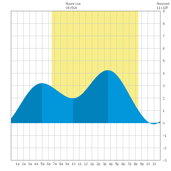 Steinhatchee tide chart for Thursday, June 2, 2022