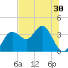 Steinhatchee tide chart for Thursday, June 30, 2022