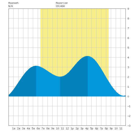 Steinhatchee tide chart for Friday, June 3, 2022