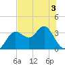 Steinhatchee tide chart for Friday, June 3, 2022