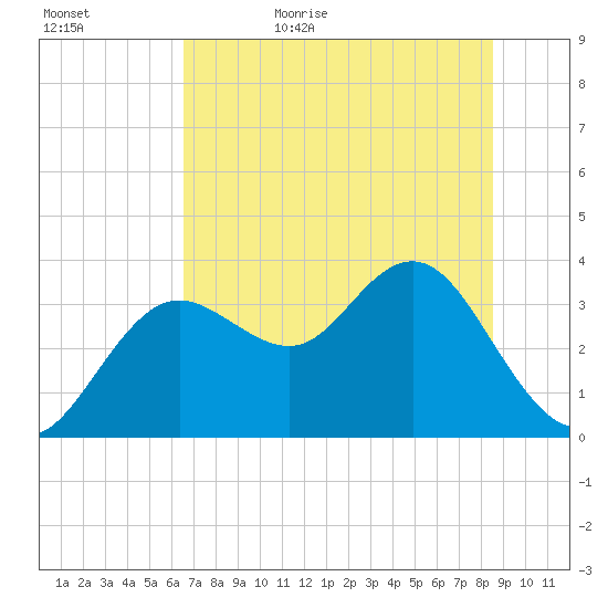 Steinhatchee tide chart for Saturday, June 4, 2022