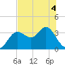 Steinhatchee tide chart for Saturday, June 4, 2022