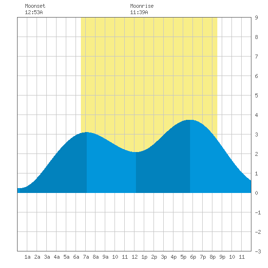 Steinhatchee tide chart for Sunday, June 5, 2022