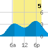 Steinhatchee tide chart for Sunday, June 5, 2022