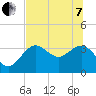 Steinhatchee tide chart for Tuesday, June 7, 2022