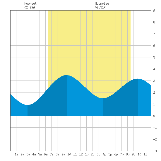Steinhatchee tide chart for Wednesday, June 8, 2022