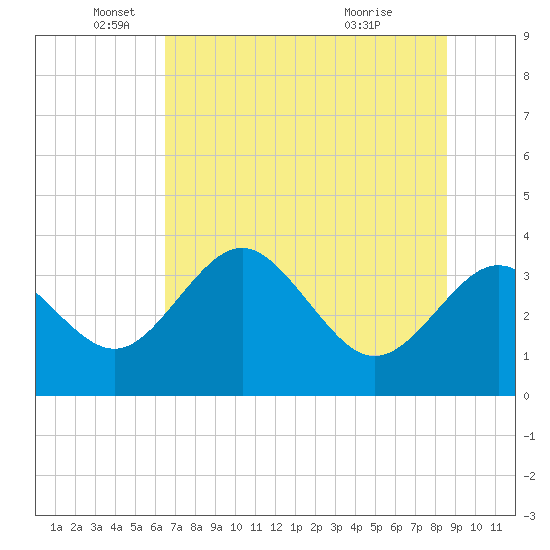 Steinhatchee tide chart for Thursday, June 9, 2022