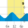 Steinhatchee tide chart for Thursday, June 9, 2022