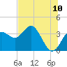 Steinhatchee tide chart for Sunday, July 10, 2022