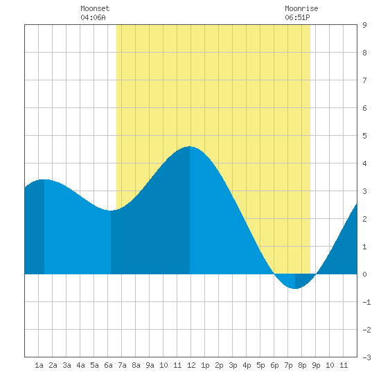 Steinhatchee tide chart for Monday, July 11, 2022