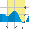 Steinhatchee tide chart for Monday, July 11, 2022