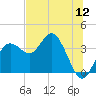 Steinhatchee tide chart for Tuesday, July 12, 2022