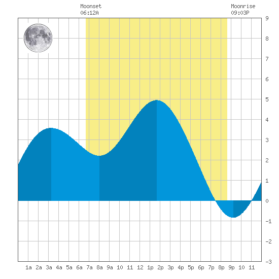 Steinhatchee tide chart for Wednesday, July 13, 2022