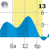 Steinhatchee tide chart for Wednesday, July 13, 2022