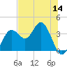 Steinhatchee tide chart for Thursday, July 14, 2022