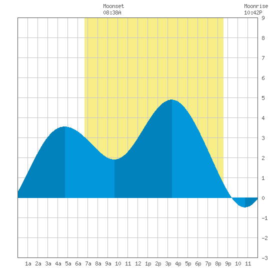 Steinhatchee tide chart for Friday, July 15, 2022