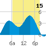 Steinhatchee tide chart for Friday, July 15, 2022