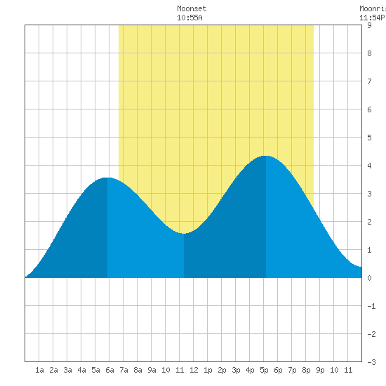 Steinhatchee tide chart for Sunday, July 17, 2022