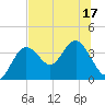 Steinhatchee tide chart for Sunday, July 17, 2022