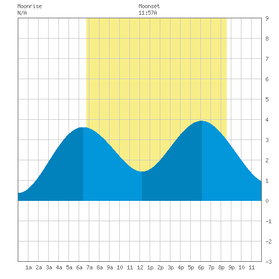 Steinhatchee tide chart for Monday, July 18, 2022