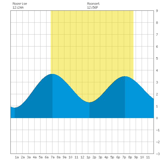 Steinhatchee tide chart for Tuesday, July 19, 2022