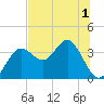 Steinhatchee tide chart for Friday, July 1, 2022