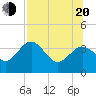 Steinhatchee tide chart for Wednesday, July 20, 2022