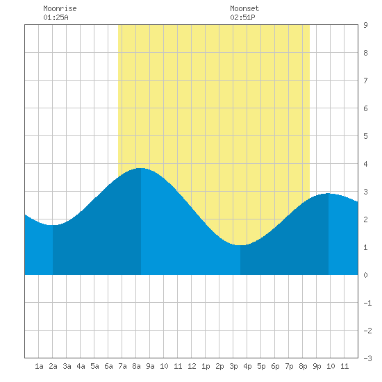 Steinhatchee tide chart for Thursday, July 21, 2022