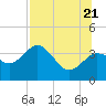 Steinhatchee tide chart for Thursday, July 21, 2022