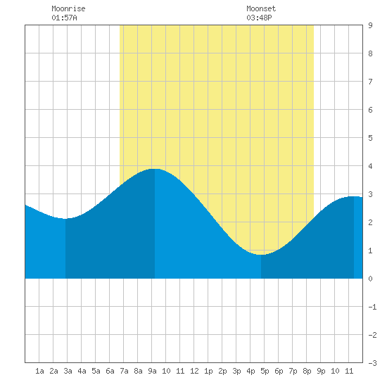 Steinhatchee tide chart for Friday, July 22, 2022