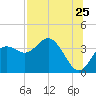 Steinhatchee tide chart for Monday, July 25, 2022