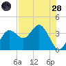 Steinhatchee tide chart for Thursday, July 28, 2022