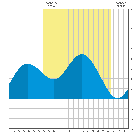 Steinhatchee tide chart for Friday, July 29, 2022