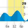 Steinhatchee tide chart for Friday, July 29, 2022