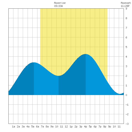 Steinhatchee tide chart for Saturday, July 2, 2022
