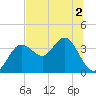 Steinhatchee tide chart for Saturday, July 2, 2022