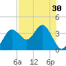 Steinhatchee tide chart for Saturday, July 30, 2022
