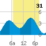 Steinhatchee tide chart for Sunday, July 31, 2022