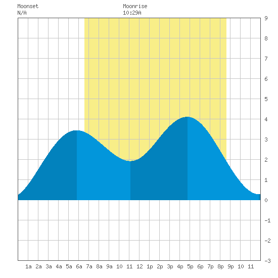 Steinhatchee tide chart for Sunday, July 3, 2022