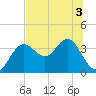 Steinhatchee tide chart for Sunday, July 3, 2022